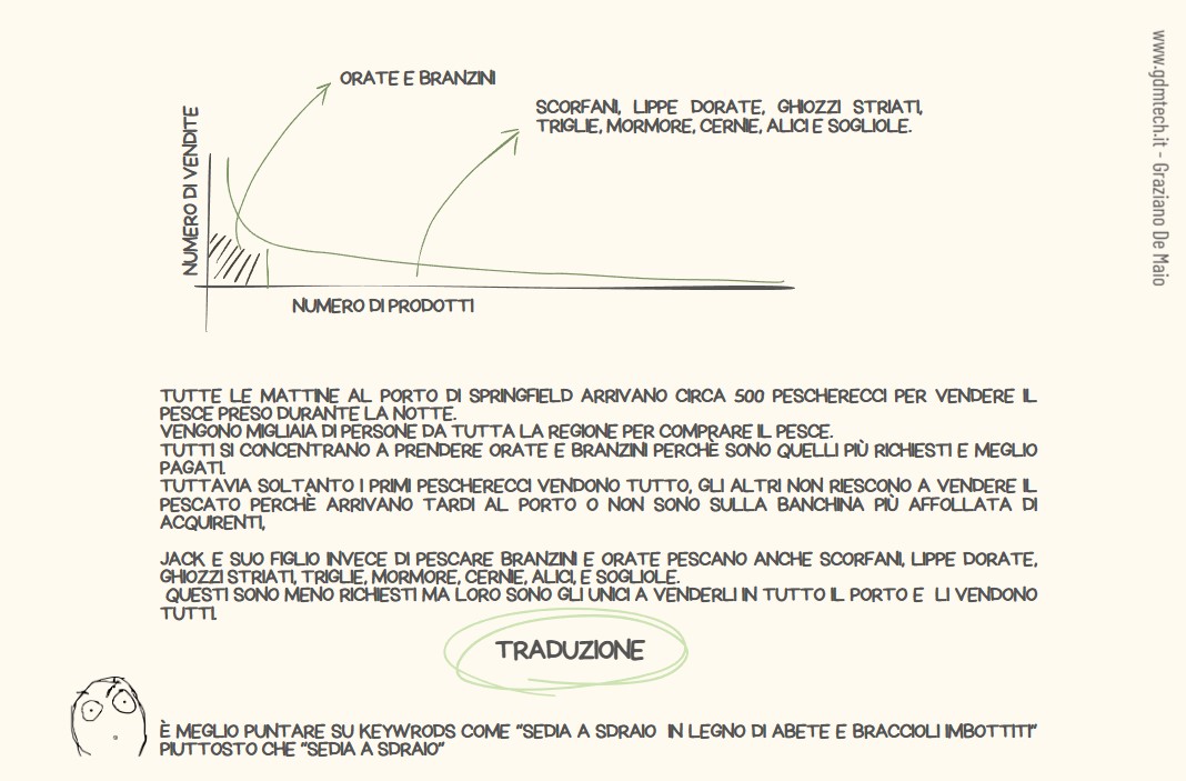 Il concetto di coda lunga nel marketing: come Amazon ha rivoluzionato il marketing digitale