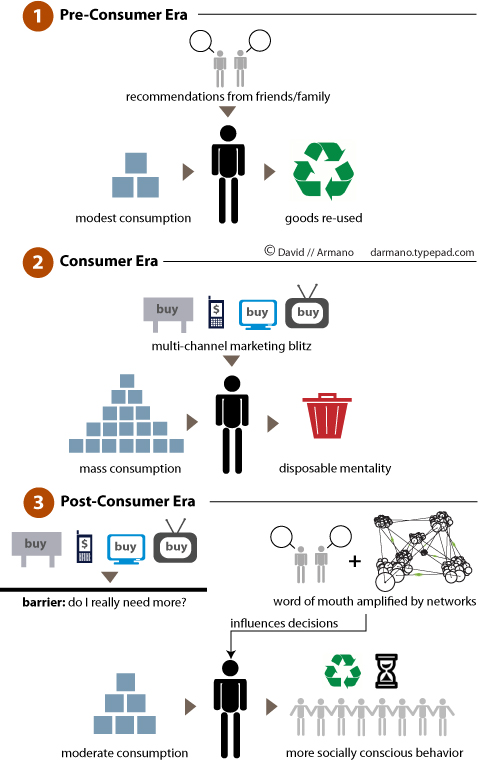 Il Marketing nell'era post-consumer