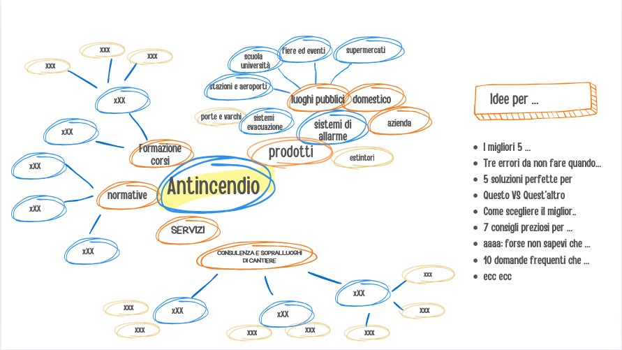 Mappe Mentali - Come crare un piano redazionale e fare Copy Writing