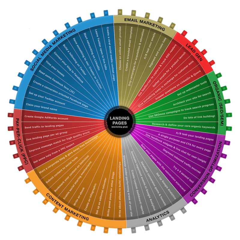 Qual'è la strategia di Web Marketing ideale per la mia attività