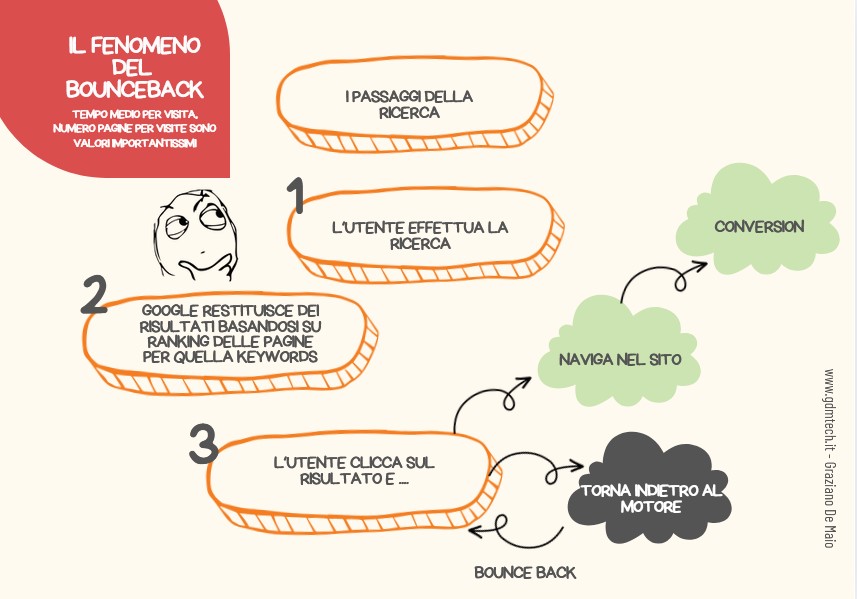 Bounce Back e Bounce Rate: cosa sono e perché influenzano il posizionamento SEO